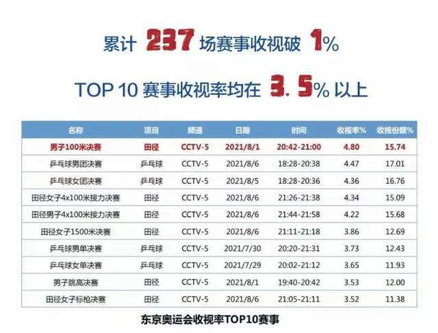 世体：若新欧超成功举办 皇萨均可获10亿欧元收入《世界体育报》报道，新的欧洲超级联赛可能解决巴萨与皇马的财政问题，如果新欧超成功获得批准，将给两支球队带来10亿欧元的收入。